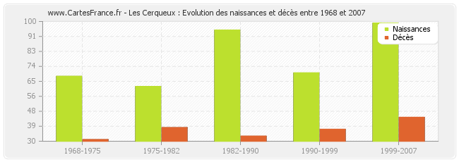 Les Cerqueux : Evolution des naissances et décès entre 1968 et 2007